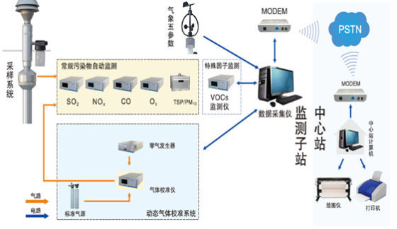 模塊化設計，配置任意組合，便于按需設定不同監(jiān)測因子，適合大規(guī)模網(wǎng)格化布點。